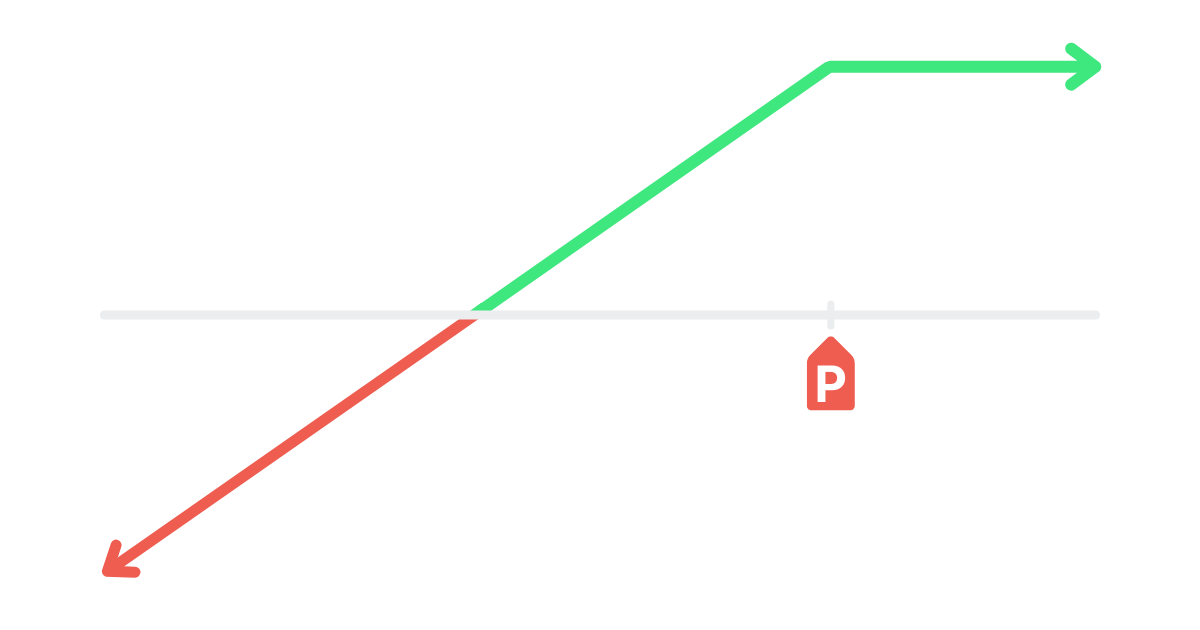 Risk profile chart for a cash-secured put strategy, highlighting potential profit and loss at various stock prices.