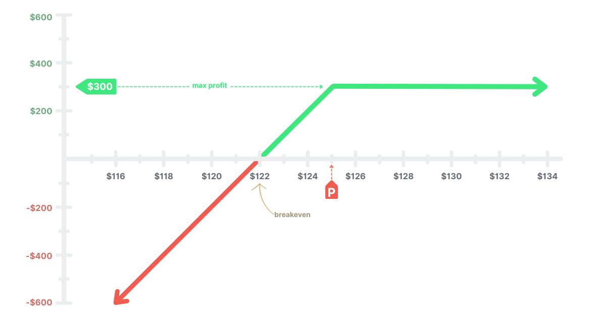 Graph showing theta decay accelerating as options approach expiration, illustrating increased time decay for option sellers.