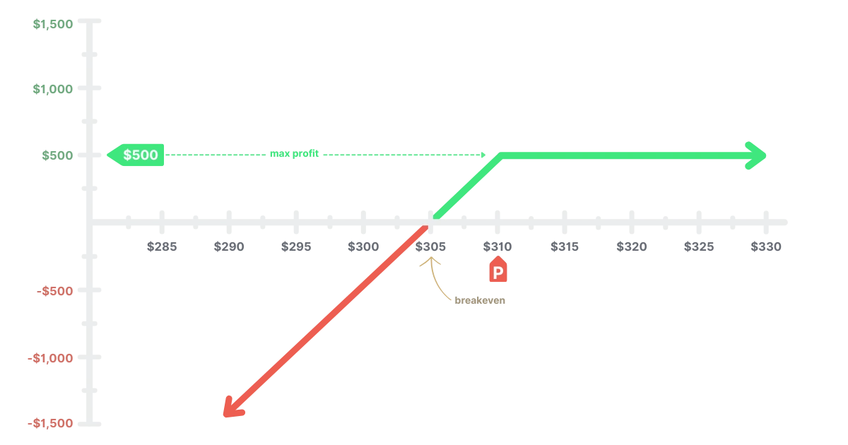 Graph showing theta decay accelerating as options approach expiration, illustrating increased time decay for option sellers.