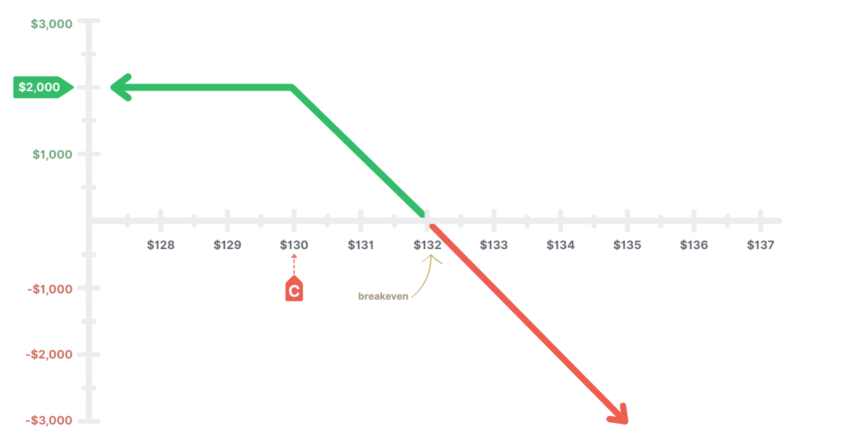 Risk profile graph showing the risk and rewards for a naked call strategy against NVDA.