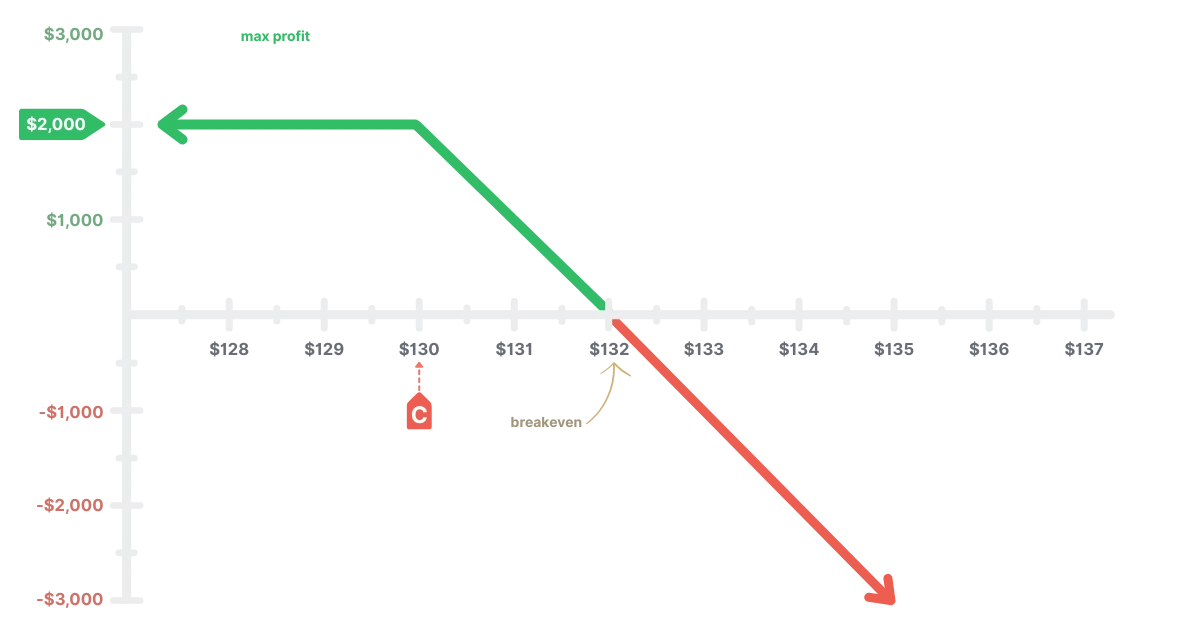 Risk profile chart for a naked call option strategy, highlighting potential profit and loss at various stock prices.