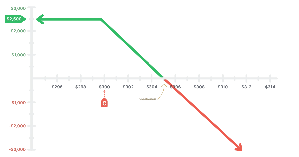 Risk profile graph showing the risk and rewards for a naked call strategy against TSLA.