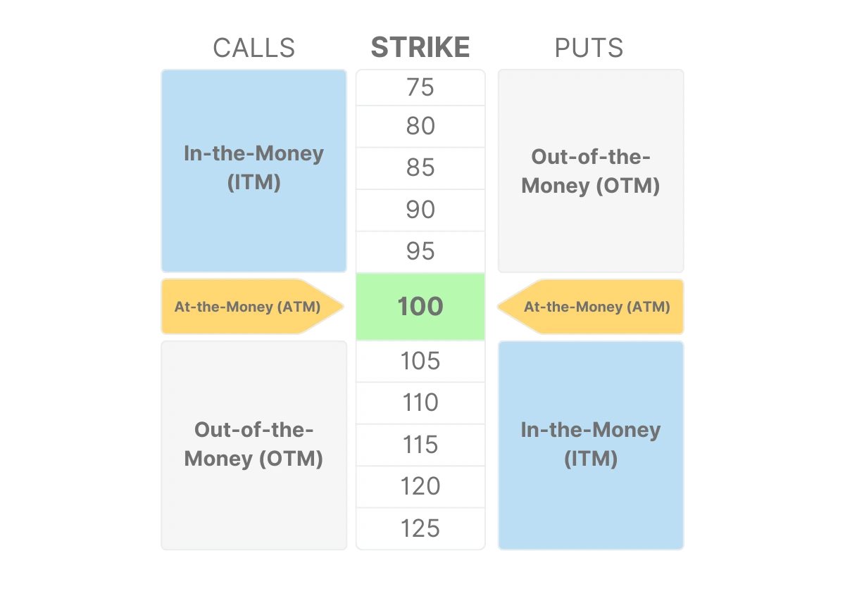 Chart illustrating option moneyness based on strike price. The central column lists strike prices from 75 to 125, with 100 highlighted in green as at-the-money (ATM). On the left, call options are in-the-money (ITM) below 100 and out-of-the-money (OTM) above. On the right, put options are OTM below 100 and ITM above. ATM is marked at the 100 strike for both calls and puts.