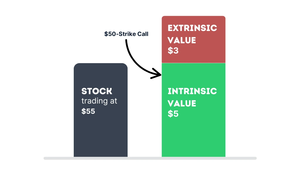 Graphic showing the extrinsic and intrinsic value of a call option.