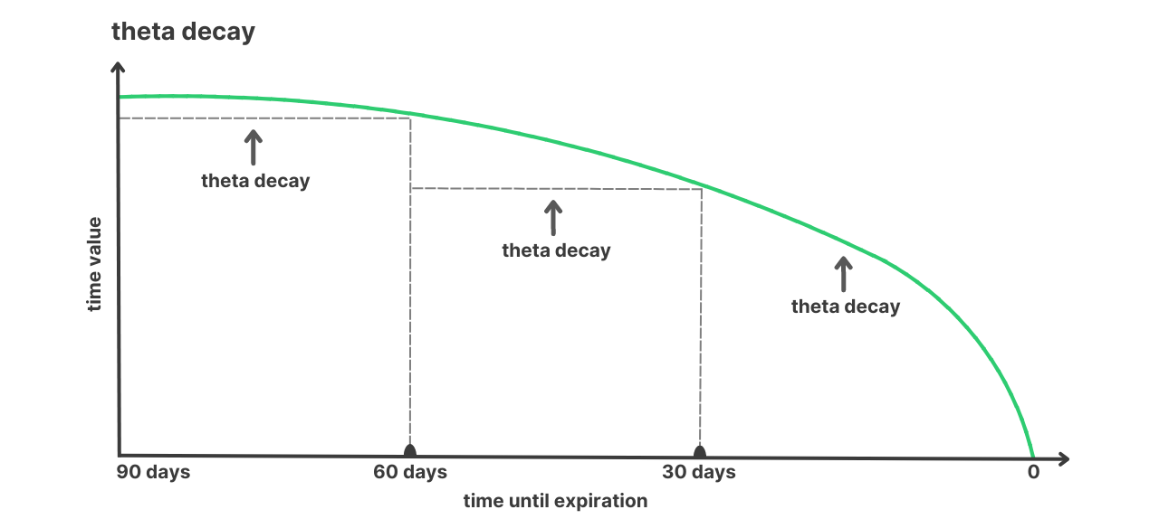 Graph showing theta decay accelerating as options approach expiration, illustrating increased time decay for option sellers.