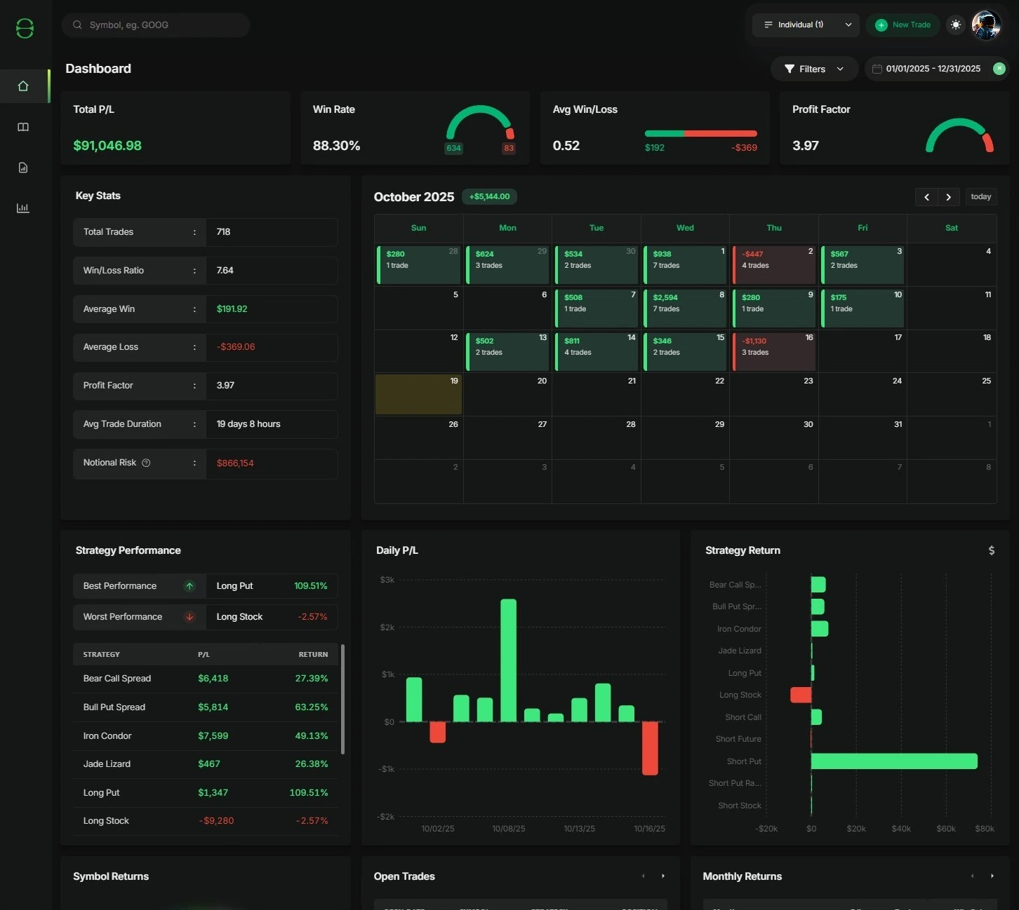 Screenshot of TraderLog dashboard showing calendar, win/loss metrics, daily profit and loss chart, and strategy performance overview.