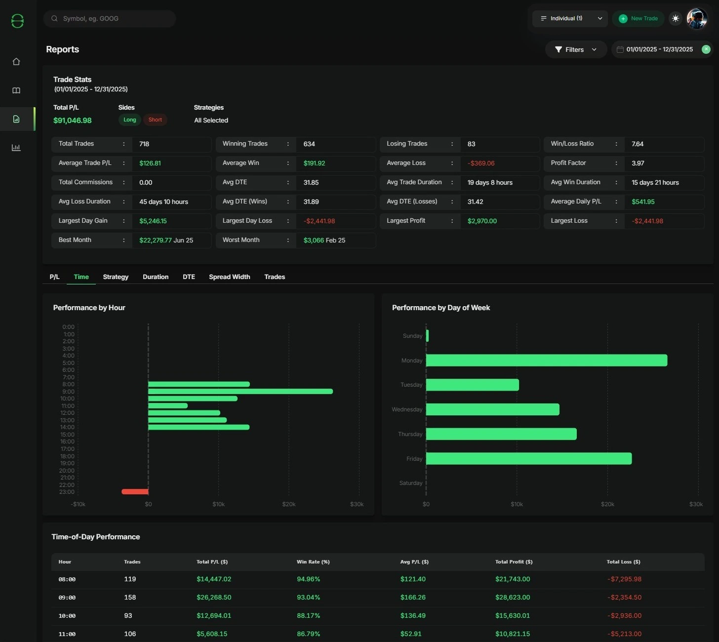 Screenshot of the TraderLog reports page showing performance charts and tables organized by strategy, duration, time, and spread width.