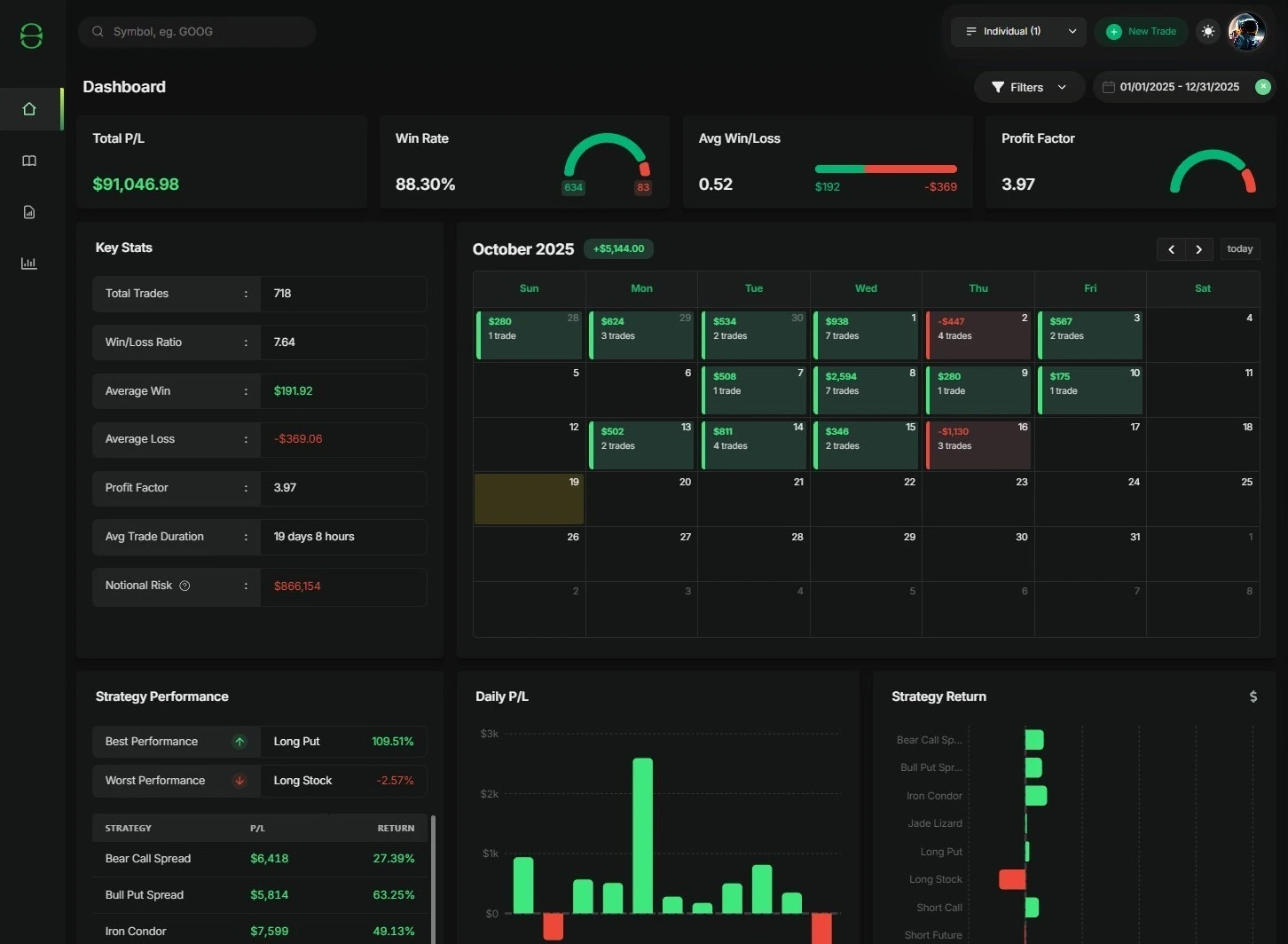 Screenshot of TraderLog dashboard showing calendar, win/loss metrics, daily profit and loss chart, and strategy performance overview.